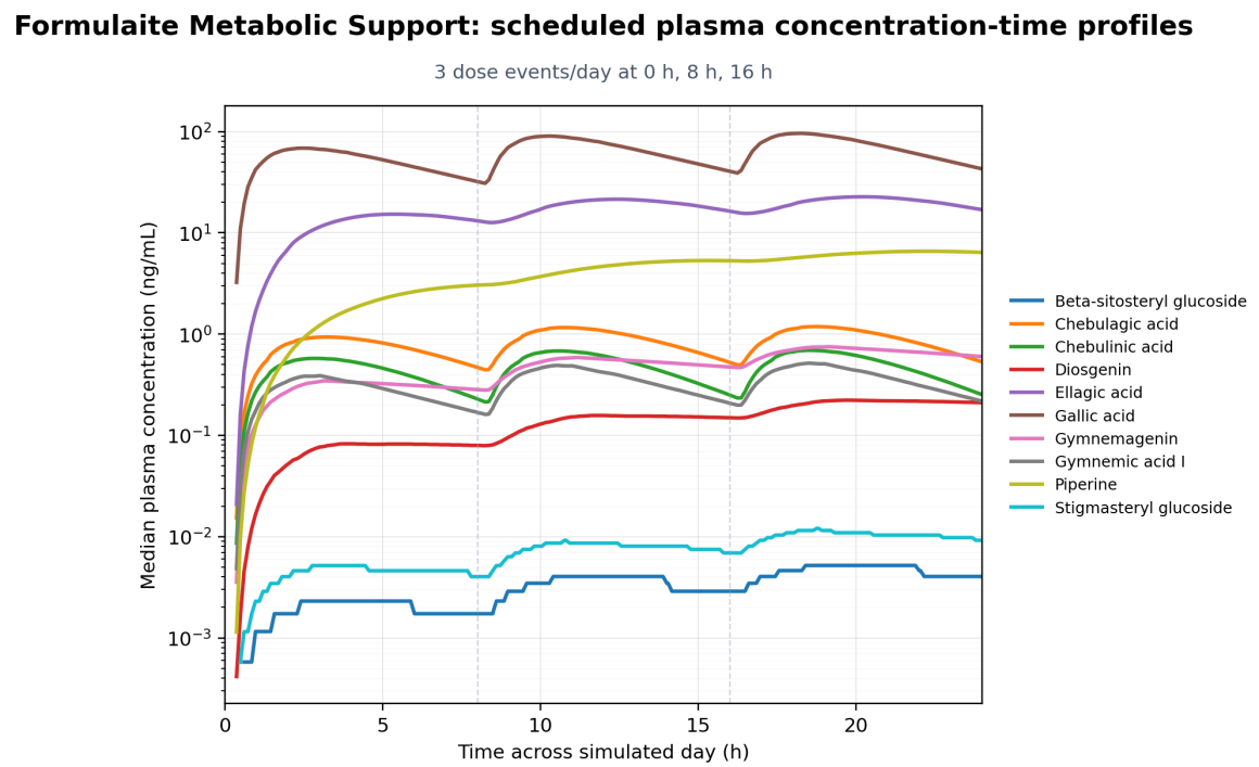 Simulaite PBPK simulation for Formulaite Metabolic Support — plasma concentration-time curves across Ayurvedic actives in an Asian adult cohort